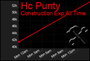 Total Graph of Hc Punty