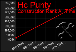 Total Graph of Hc Punty