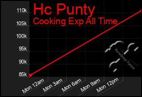 Total Graph of Hc Punty