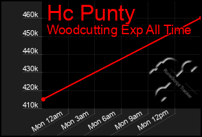 Total Graph of Hc Punty