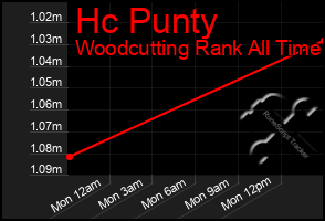 Total Graph of Hc Punty