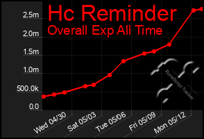 Total Graph of Hc Reminder