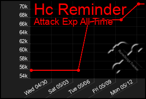 Total Graph of Hc Reminder