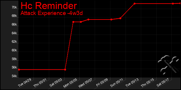 Last 31 Days Graph of Hc Reminder