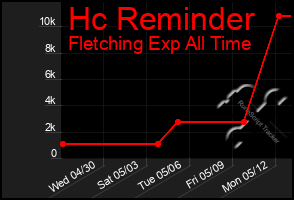 Total Graph of Hc Reminder