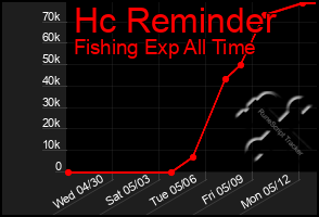 Total Graph of Hc Reminder