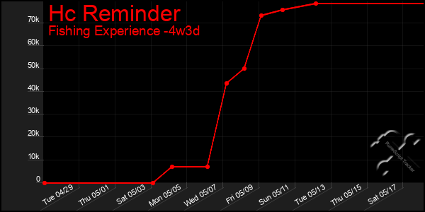 Last 31 Days Graph of Hc Reminder