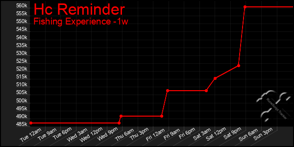 Last 7 Days Graph of Hc Reminder