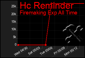 Total Graph of Hc Reminder