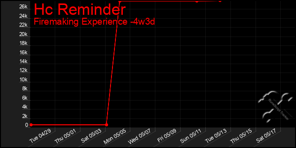 Last 31 Days Graph of Hc Reminder