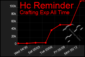 Total Graph of Hc Reminder