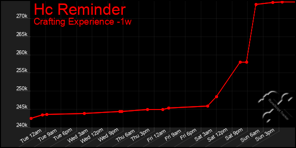 Last 7 Days Graph of Hc Reminder