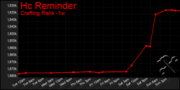 Last 7 Days Graph of Hc Reminder