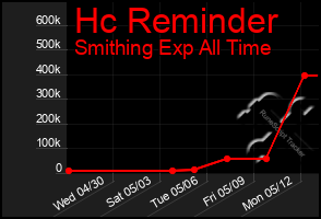 Total Graph of Hc Reminder