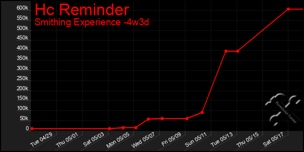 Last 31 Days Graph of Hc Reminder