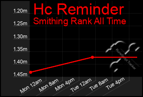 Total Graph of Hc Reminder