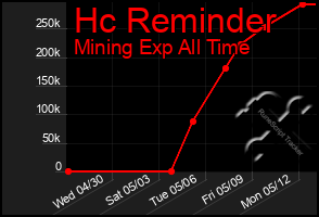 Total Graph of Hc Reminder