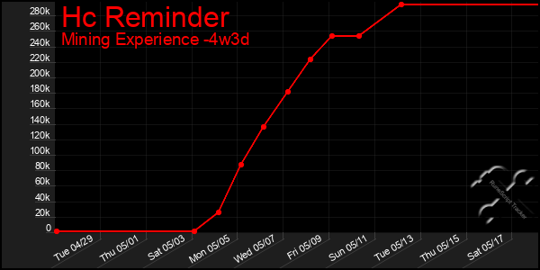 Last 31 Days Graph of Hc Reminder
