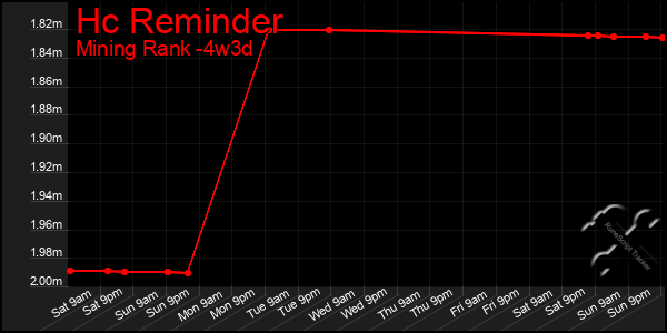 Last 31 Days Graph of Hc Reminder