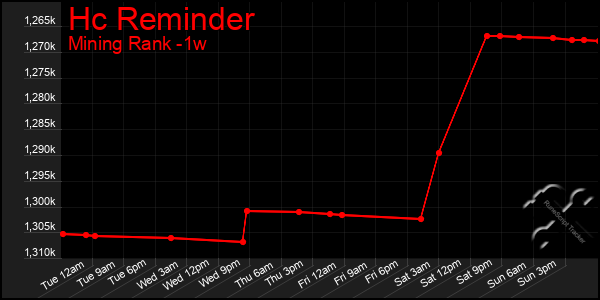 Last 7 Days Graph of Hc Reminder