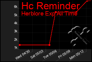 Total Graph of Hc Reminder