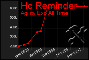 Total Graph of Hc Reminder