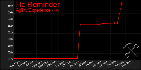 Last 7 Days Graph of Hc Reminder