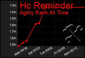 Total Graph of Hc Reminder