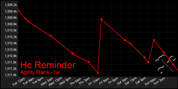 Last 7 Days Graph of Hc Reminder