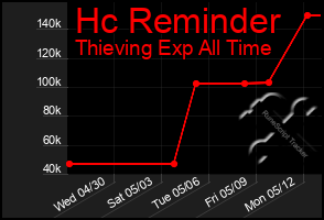 Total Graph of Hc Reminder