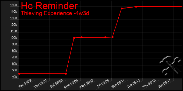 Last 31 Days Graph of Hc Reminder