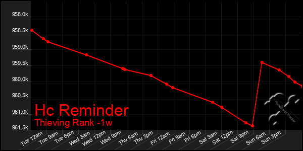 Last 7 Days Graph of Hc Reminder
