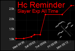 Total Graph of Hc Reminder