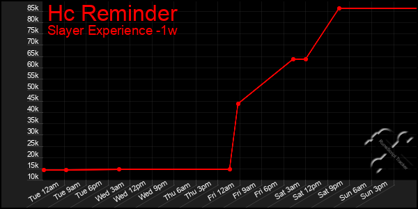 Last 7 Days Graph of Hc Reminder