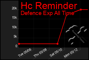 Total Graph of Hc Reminder