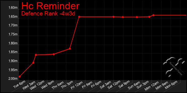 Last 31 Days Graph of Hc Reminder