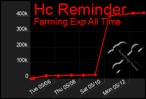 Total Graph of Hc Reminder