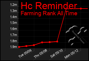 Total Graph of Hc Reminder