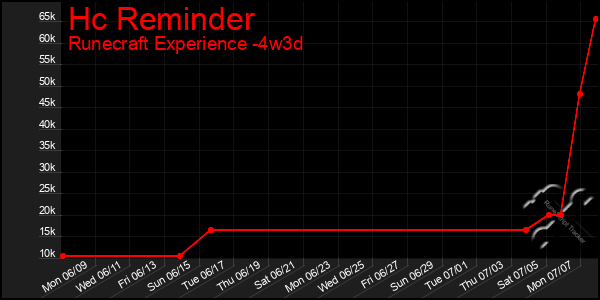 Last 31 Days Graph of Hc Reminder