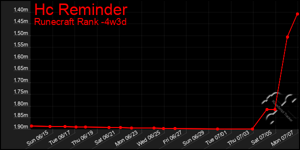 Last 31 Days Graph of Hc Reminder