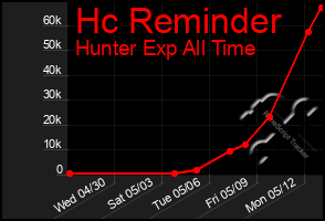 Total Graph of Hc Reminder