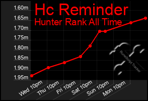 Total Graph of Hc Reminder