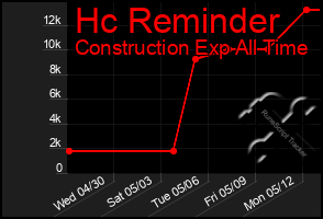 Total Graph of Hc Reminder