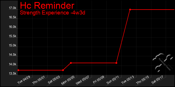 Last 31 Days Graph of Hc Reminder