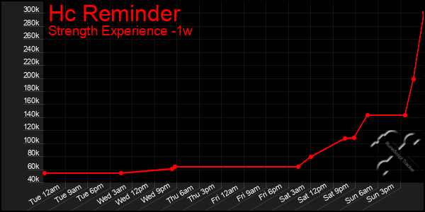 Last 7 Days Graph of Hc Reminder