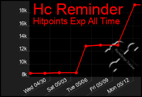 Total Graph of Hc Reminder