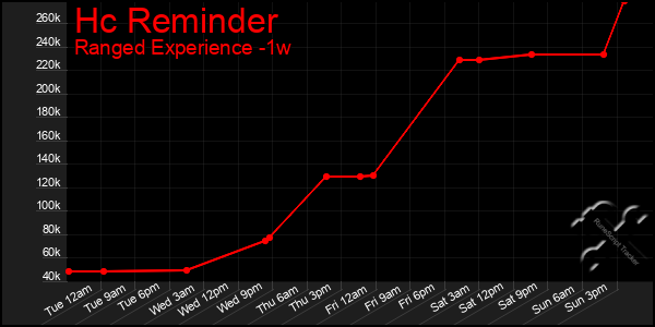 Last 7 Days Graph of Hc Reminder