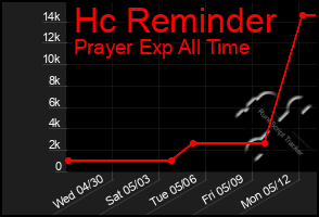 Total Graph of Hc Reminder