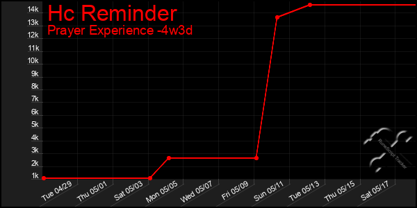 Last 31 Days Graph of Hc Reminder