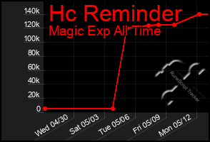 Total Graph of Hc Reminder